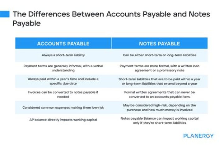 Is notes payable and accounts payable the same thing?