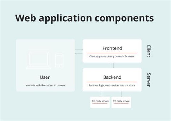 What are components of Web publishing?